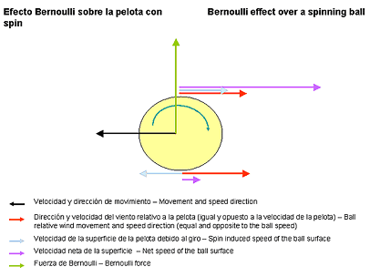 Efecto Bernouilli sobre la pelota con spin