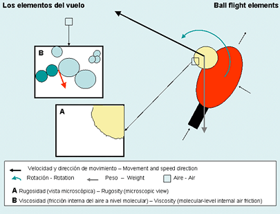 Los elementos del vuelo