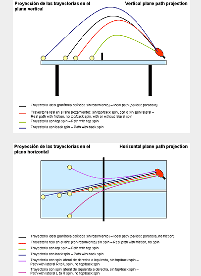 Proyección de las trayectorias en el plano vertical y horizontal