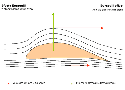 Efecto Bernouilli