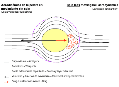 Aerodinámica de la pelota en movimiento sin spin