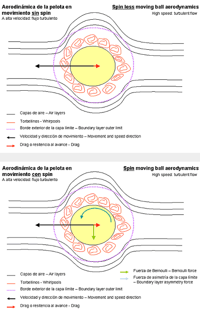 Aerodinámica de la pelota en movimiento sin spin y con spin