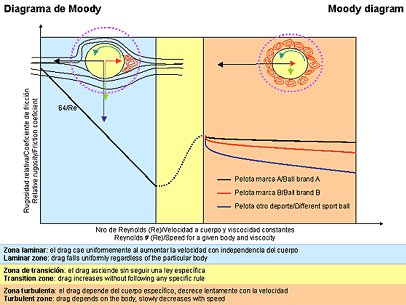 Diagrama de Moody